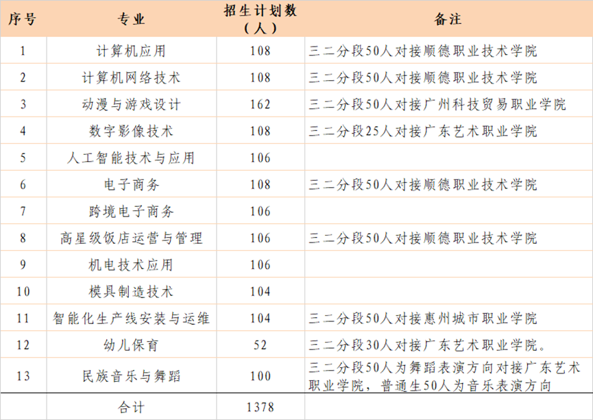 胡錦超職業(yè)技術(shù)學(xué)校2025年招生計(jì)劃