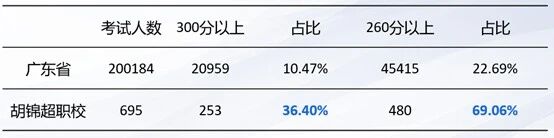 2024年胡錦超職業(yè)技術(shù)學(xué)校高職高考成績(jī)