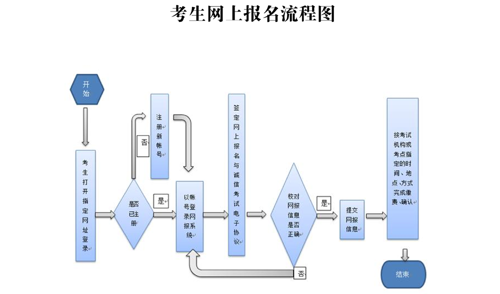 考生報(bào)名流程3