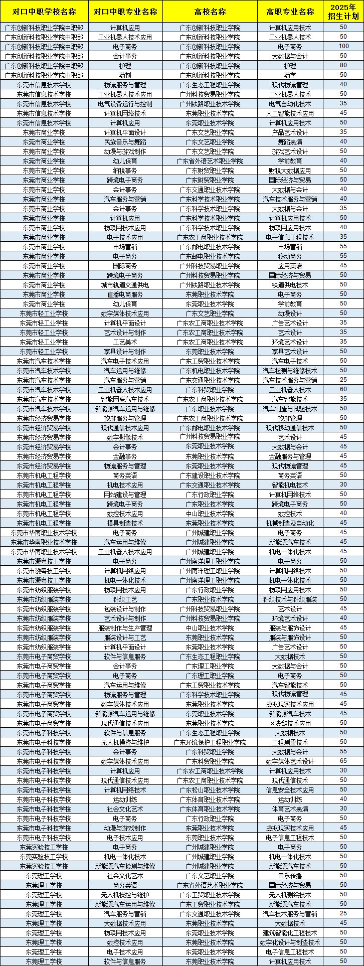 2025東莞三二分段中職學(xué)校匯總