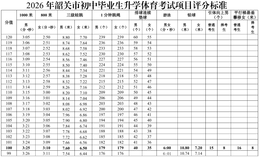 2026年韶關(guān)市初中畢業(yè)生升學(xué)體育考試項(xiàng)目評分標(biāo)準(zhǔn)1