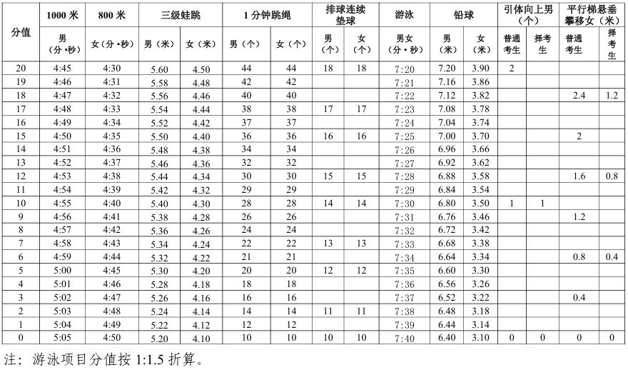 2026年韶關(guān)市初中畢業(yè)生升學(xué)體育考試項(xiàng)目評分標(biāo)準(zhǔn)5