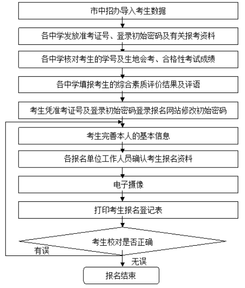 網(wǎng)上報名工作流程圖