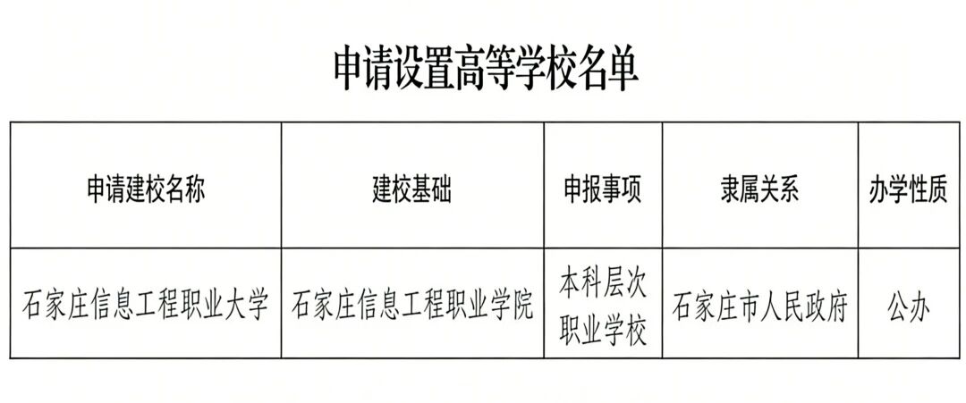河北單招生注意！石家莊信息工程職業(yè)學(xué)院擬升為本科！
