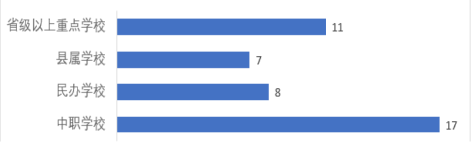 中職學校布局結構情況（單位：所）