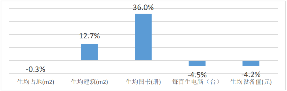 中職學校設備設施條件變化（增長率）情況