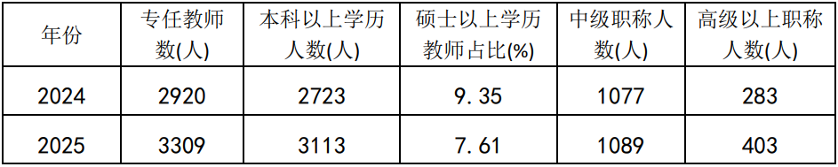近兩年中職專任教師學歷、職稱情況表