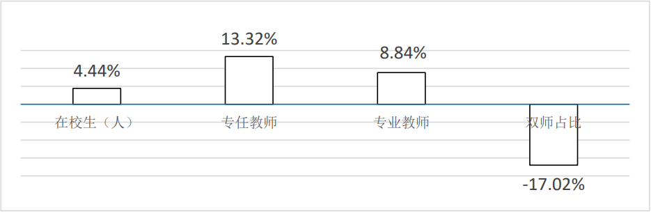 中職學校專任教師變化（增長率）情況
