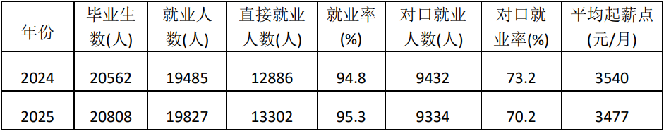 近兩年中職畢業(yè)生就業(yè)基本情況表