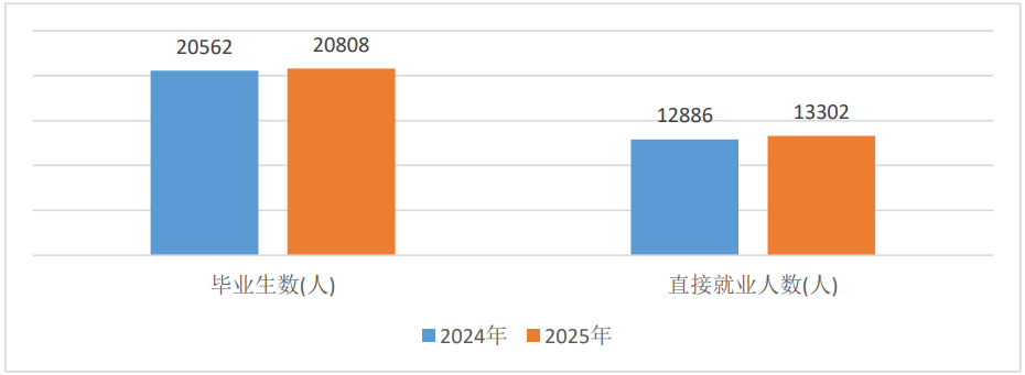 近兩年中職畢業(yè)生人數與直接就業(yè)人數