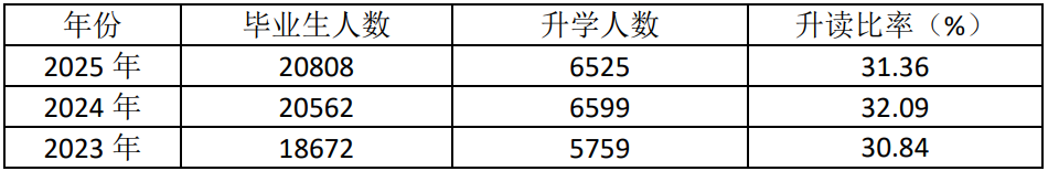 中職畢業(yè)生升讀高職院校情況（單位：人）