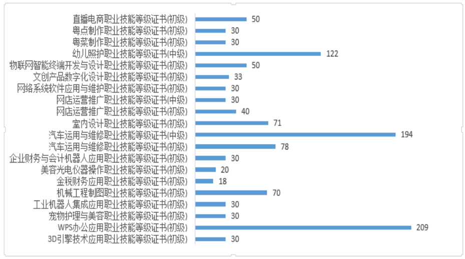 2025 年中職學校各項“1+X”證書試點參培情況（單位：人）