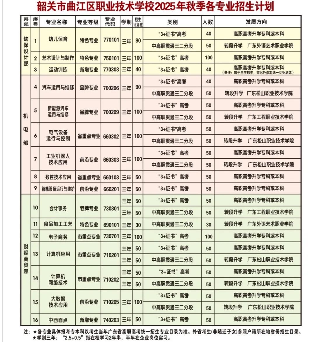 韶關(guān)市曲江區(qū)職業(yè)技術(shù)學(xué)校2025年招生計(jì)劃