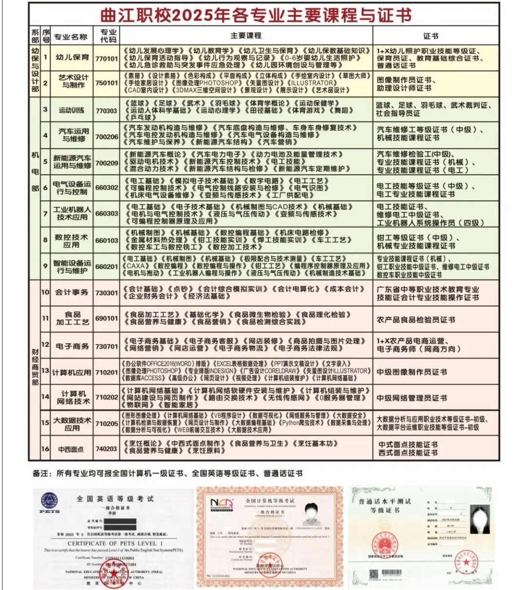 韶關(guān)市曲江區(qū)職業(yè)技術(shù)學(xué)校2025年專(zhuān)業(yè)考證