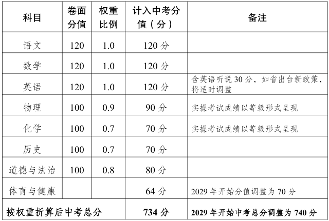 2026年惠州中考改革新政策