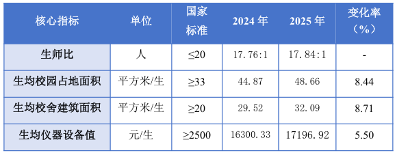 2024—2025 年廣州市中職學(xué)校辦學(xué)條件相關(guān)指標(biāo)情況表