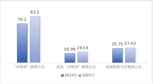 2024—2025 年廣州市中職學(xué)校教師隊(duì)伍建設(shè)情況(%)