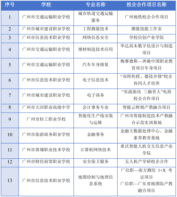 2025年廣州市中等職業(yè)學(xué)校示范專業(yè)及校企合作項(xiàng)目