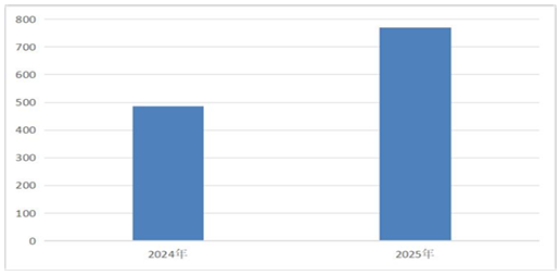 近兩年廣州市中職學(xué)校畢業(yè)生升入本科情況對(duì)比(人)