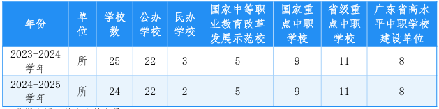 近兩學(xué)年佛山市中等職業(yè)技術(shù)學(xué)校辦學(xué)規(guī)模
