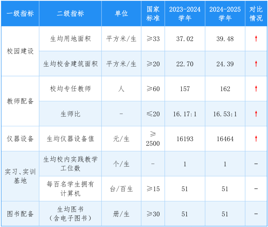 近兩學(xué)年佛山市中職學(xué)校辦學(xué)條件對(duì)比