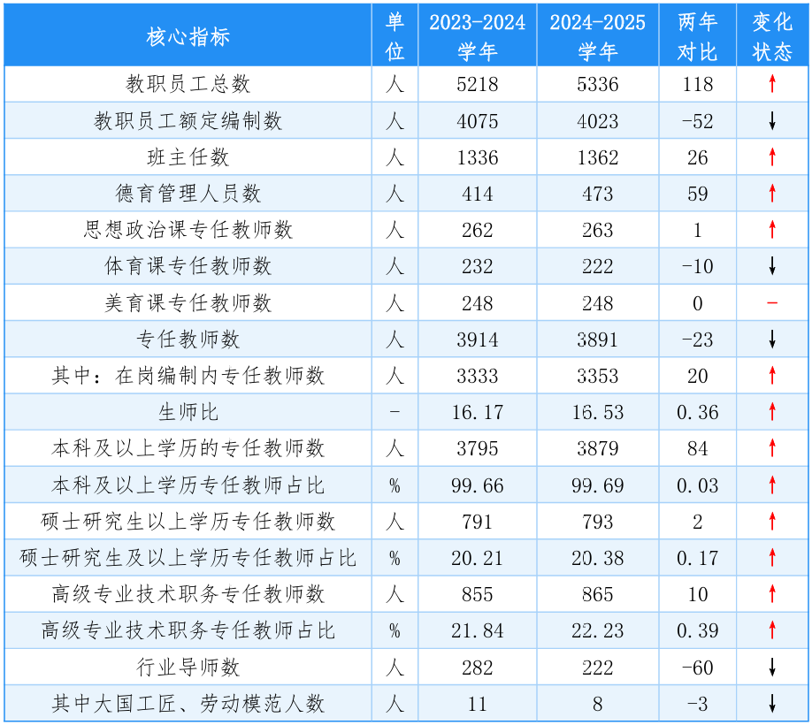 近兩學(xué)年佛山市中職學(xué)校教師隊(duì)伍情況