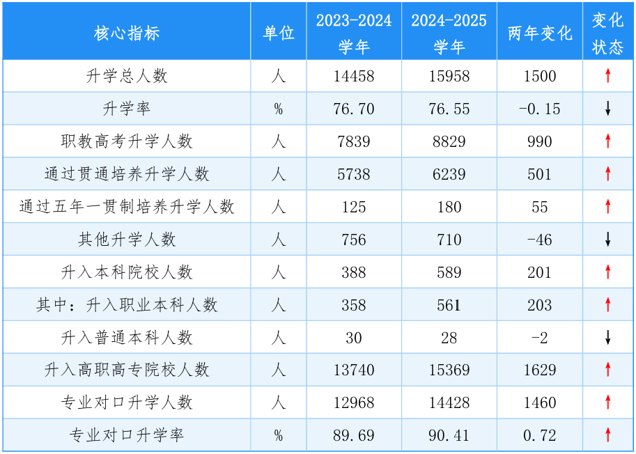近兩學(xué)年佛山市中職學(xué)校畢業(yè)生升學(xué)情況