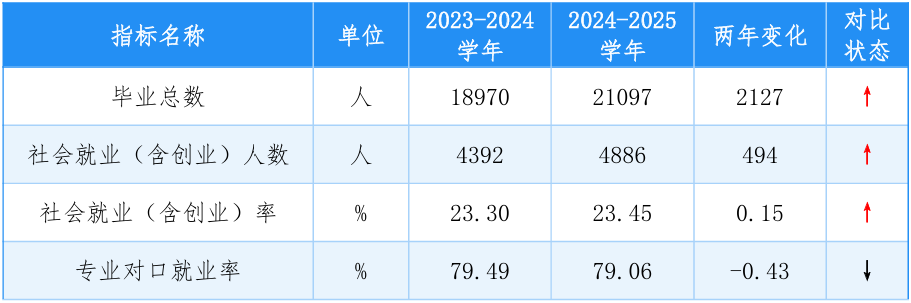 近兩學(xué)年佛山市中職學(xué)校畢業(yè)生就業(yè)情況1
