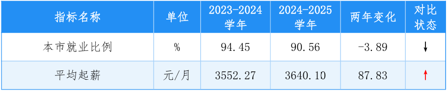 近兩學(xué)年佛山市中職學(xué)校畢業(yè)生就業(yè)情況2
