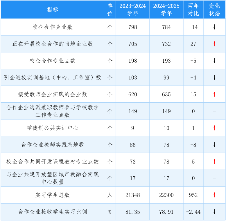 近兩學(xué)年佛山市中職學(xué)校校企合作情況