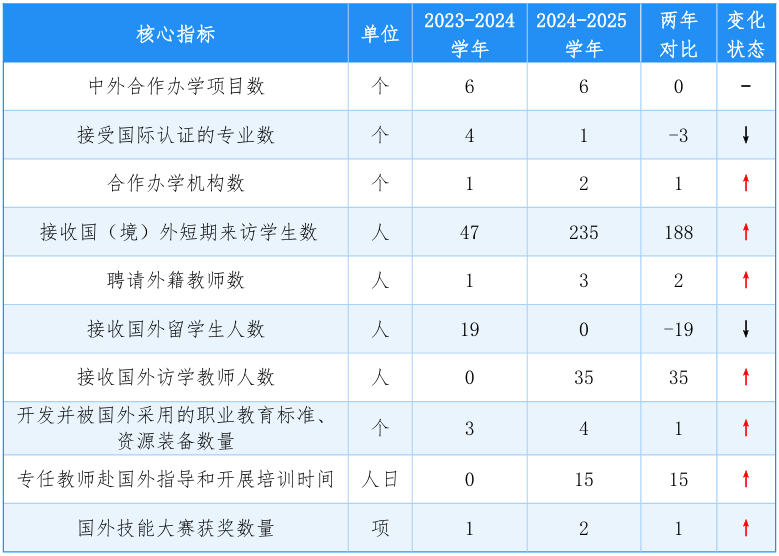 近兩學(xué)年佛山市中職學(xué)校開展國(guó)際合作情況