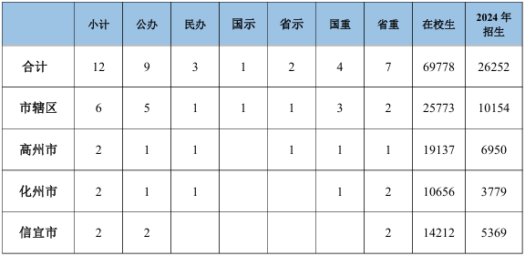 茂名市中等職業(yè)學校辦學情況一覽表2