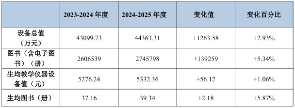 茂名市中職學校設施設備同比去年變化情況表