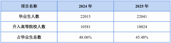 畢業(yè)生升學情況統(tǒng)計表