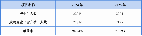畢業(yè)生就業(yè)情況統(tǒng)計表