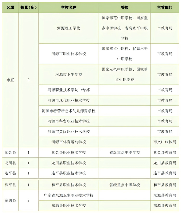 2024-2025學年河源市中等職業(yè)學校布局情況