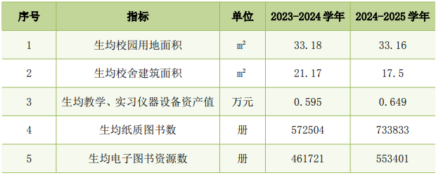 2024-2025學年河源市中等職業(yè)學校設(shè)備投入情況