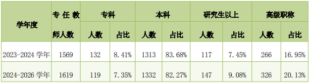 河源市中等職業(yè)學校專任教師學歷和職稱變化情況表