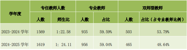 河源市中職專業(yè)課教師、雙師型教師情況表1