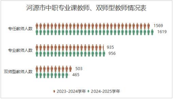 河源市中職專業(yè)課教師、雙師型教師情況表2