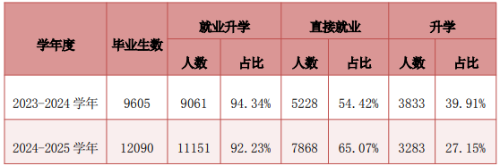 2024-2025學年畢業(yè)生就業(yè)質(zhì)量表