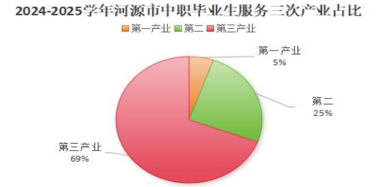 2024-2025學年河源市中職畢業(yè)生服務(wù)三次產(chǎn)業(yè)占比