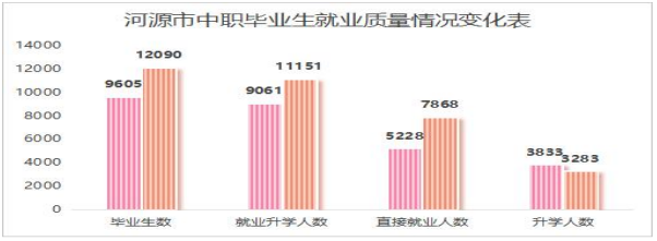 河源市中職畢業(yè)生就業(yè)質(zhì)量變化情況