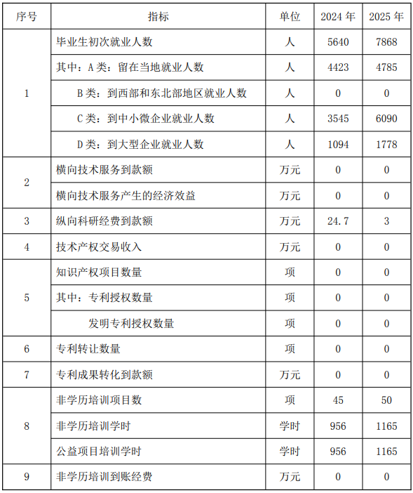 服務(wù)貢獻表