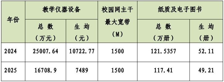 2024-2025云浮市中等職業(yè)教育設(shè)施設(shè)備情況