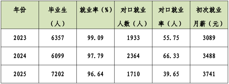 2023-2025年云浮市中等職業(yè)教育學(xué)生就業(yè)情況