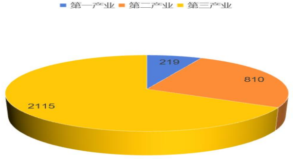2025年直接就業(yè)學(xué)生產(chǎn)業(yè)分布統(tǒng)計圖