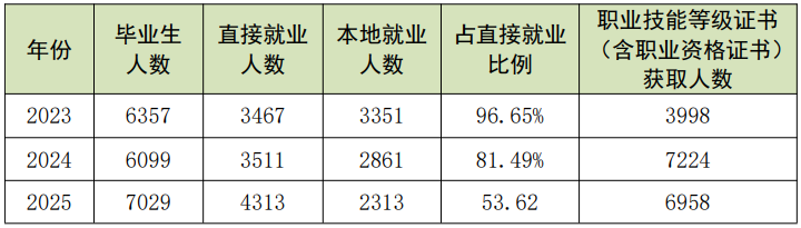 2022-2025年云浮市中職教育為區(qū)域經(jīng)濟(jì)社會發(fā)展