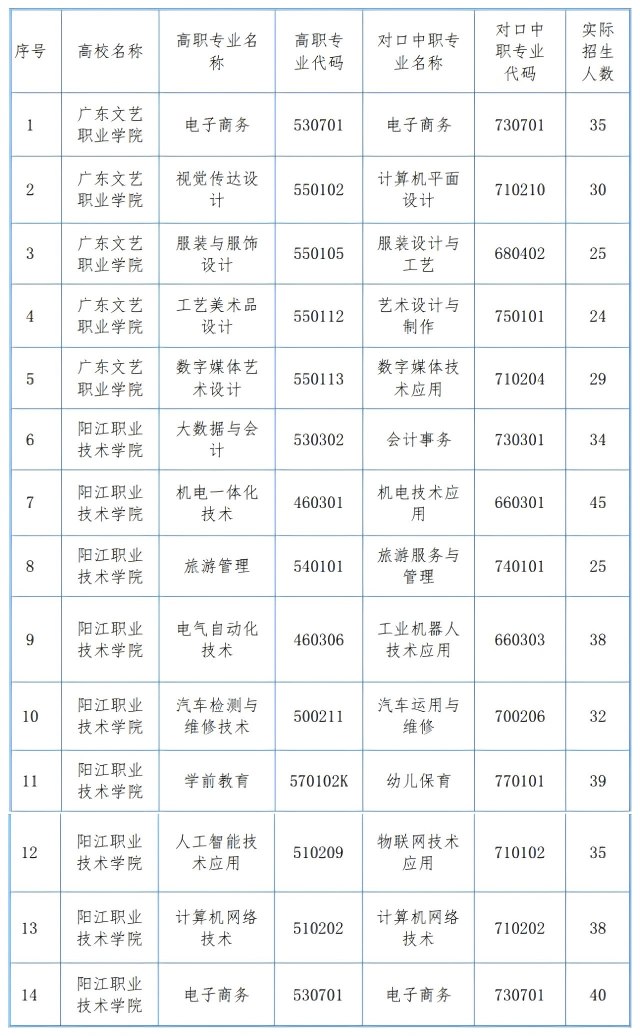 陽江市第一職業(yè)技術(shù)學(xué)校2025年度部分中高職貫通培養(yǎng)情況