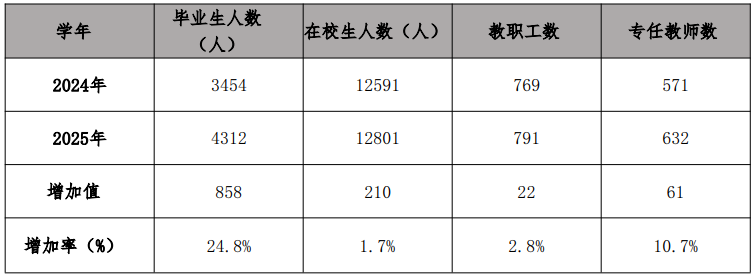 潮州市中等職業(yè)學(xué)校師生情況一覽表